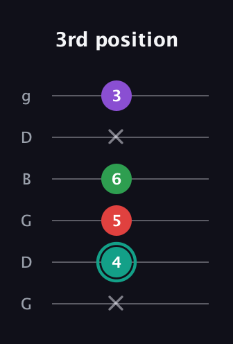 F♯ Major 7th Flat 5th guitar tab — 3rd position (x 4 5 6 x 3) in Open E Tuning (EBEG♯BE) · Capo 3