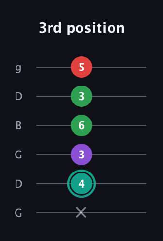 F♯ Major 7th Flat 5th guitar tab — 3rd position (x 4 3 6 3 5) in Open E Tuning (EBEG♯BE) · Capo 3