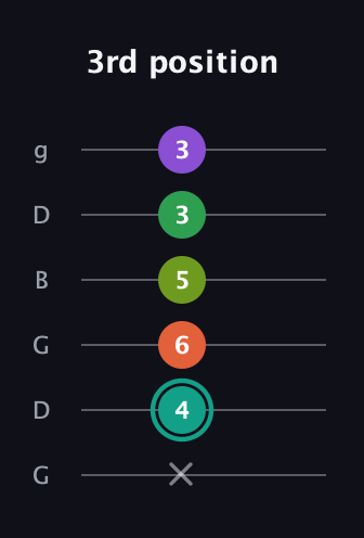 F♯ Major 7th Sharp 13th guitar tab — 3rd position (x 4 6 5 3 3) in Open E Tuning (EBEG♯BE) · Capo 3