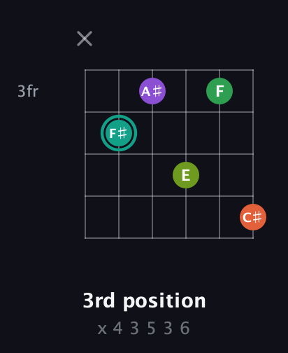 F♯ Major 7th Sharp 13th guitar chord — 3rd position (x 4 3 5 3 6) fretboard diagram in Open E Tuning (EBEG♯BE) · Capo 3