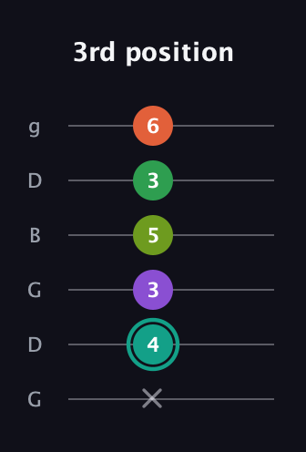 F♯ Major 7th Sharp 13th guitar tab — 3rd position (x 4 3 5 3 6) in Open E Tuning (EBEG♯BE) · Capo 3