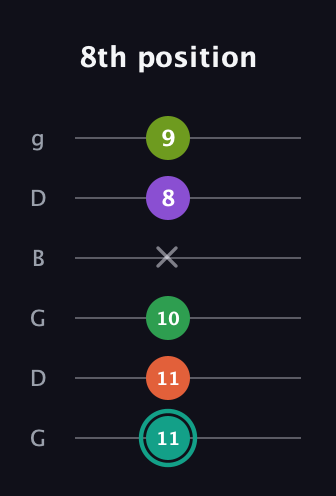 F♯ Major 7th Sharp 13th guitar tab — 8th position (11 11 10 x 8 9) in Open E Tuning (EBEG♯BE) · Capo 3