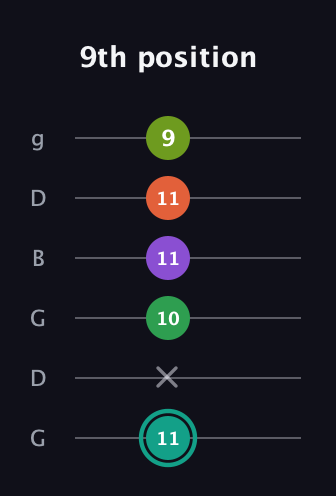 F♯ Major 7th Sharp 13th guitar tab — 9th position (11 x 10 11 11 9) in Open E Tuning (EBEG♯BE) · Capo 3