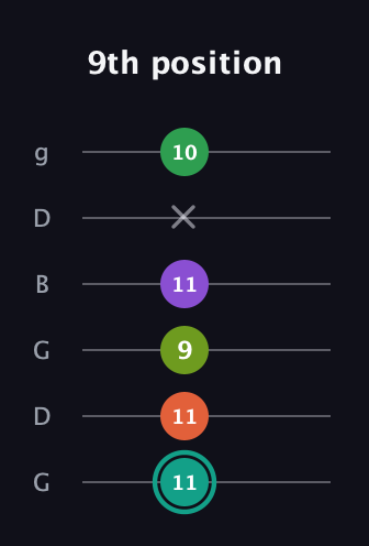F♯ Major 7th Sharp 13th guitar tab — 9th position (11 11 9 11 x 10) in Open E Tuning (EBEG♯BE) · Capo 3