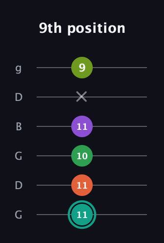 F♯ Major 7th Sharp 13th guitar tab — 9th position (11 11 10 11 x 9) in Open E Tuning (EBEG♯BE) · Capo 3