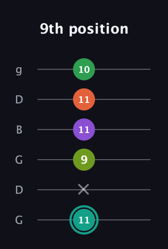 F♯ Major 7th Sharp 13th guitar tab — 9th position (11 x 9 11 11 10) in Open E Tuning (EBEG♯BE) · Capo 3
