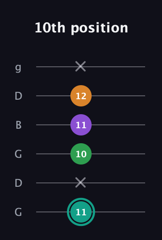 F♯ Major 7th Sharp 5th guitar tab — 10th position (11 x 10 11 12 x) in Open E Tuning (EBEG♯BE) · Capo 3