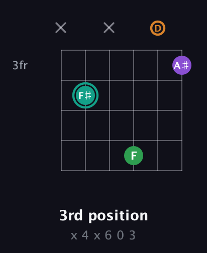 F♯ Major 7th Sharp 5th guitar chord — 3rd position (x 4 x 6 0 3) fretboard diagram in Open E Tuning (EBEG♯BE) · Capo 3