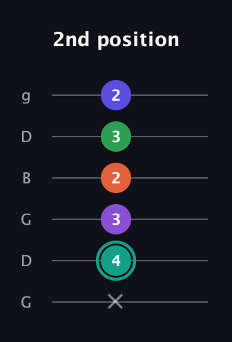 F♯ Major 7th Sharp 9th guitar tab — 2nd position (x 4 3 2 3 2) in Open E Tuning (EBEG♯BE) · Capo 3