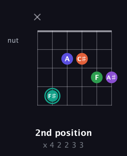 F♯ Major 7th Sharp 9th guitar chord — 2nd position (x 4 2 2 3 3) fretboard diagram in Open E Tuning (EBEG♯BE) · Capo 3