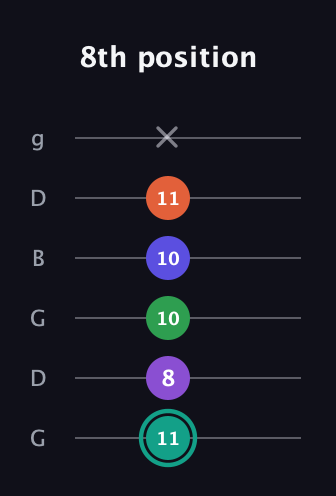 F♯ Major 7th Sharp 9th guitar tab — 8th position (11 8 10 10 11 x) in Open E Tuning (EBEG♯BE) · Capo 3