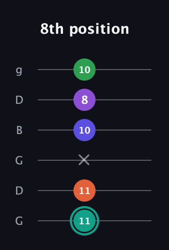 F♯ Major 7th Sharp 9th guitar tab — 8th position (11 11 x 10 8 10) in Open E Tuning (EBEG♯BE) · Capo 3
