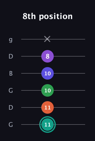 F♯ Major 7th Sharp 9th guitar tab — 8th position (11 11 10 10 8 x) in Open E Tuning (EBEG♯BE) · Capo 3