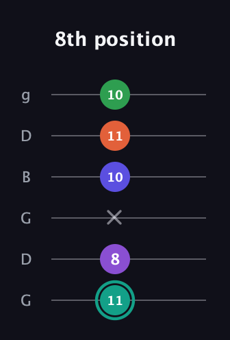 F♯ Major 7th Sharp 9th guitar tab — 8th position (11 8 x 10 11 10) in Open E Tuning (EBEG♯BE) · Capo 3
