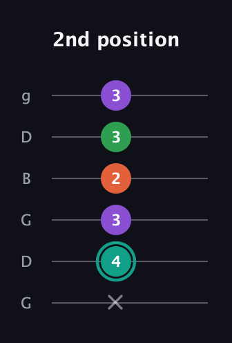 F♯ Major 7th guitar tab — 2nd position (x 4 3 2 3 3) in Open E Tuning (EBEG♯BE) · Capo 3
