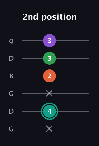 F♯ Major 7th guitar tab — 2nd position (x 4 x 2 3 3) in Open E Tuning (EBEG♯BE) · Capo 3