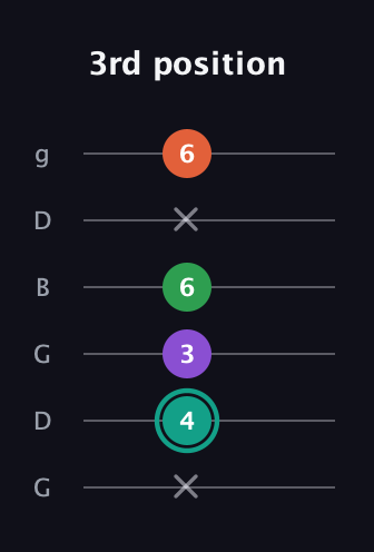 F♯ Major 7th guitar tab — 3rd position (x 4 3 6 x 6) in Open E Tuning (EBEG♯BE) · Capo 3