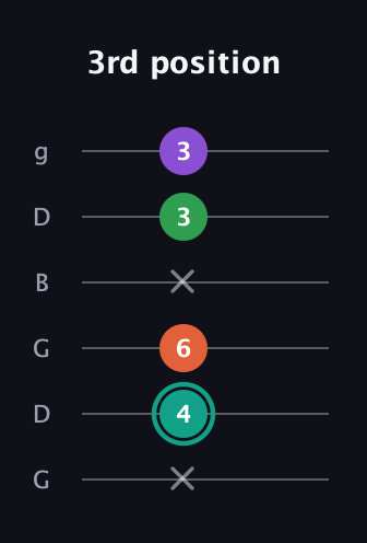 F♯ Major 7th guitar tab — 3rd position (x 4 6 x 3 3) in Open E Tuning (EBEG♯BE) · Capo 3
