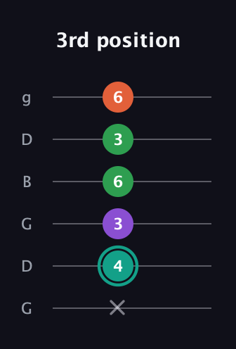 F♯ Major 7th guitar tab — 3rd position (x 4 3 6 3 6) in Open E Tuning (EBEG♯BE) · Capo 3