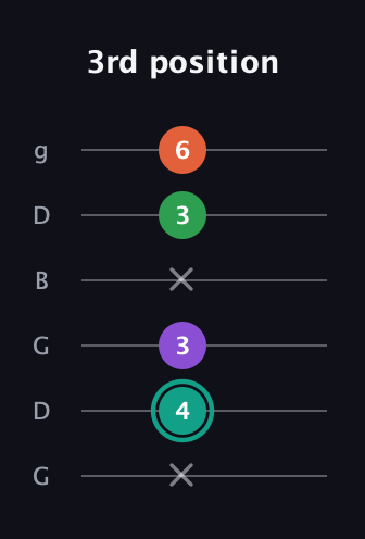 F♯ Major 7th guitar tab — 3rd position (x 4 3 x 3 6) in Open E Tuning (EBEG♯BE) · Capo 3