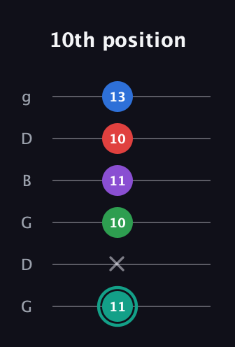F♯ Major 9th Flat 5th guitar tab — 10th position (11 x 10 11 10 13) in Open E Tuning (EBEG♯BE) · Capo 3