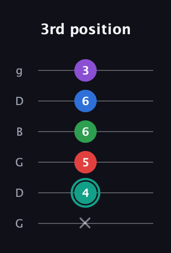 F♯ Major 9th Flat 5th guitar tab — 3rd position (x 4 5 6 6 3) in Open E Tuning (EBEG♯BE) · Capo 3