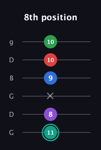 F♯ Major 9th Flat 5th guitar tab — 8th position (11 8 x 9 10 10) in Open E Tuning (EBEG♯BE) · Capo 3