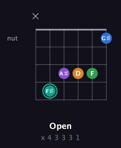 F♯ Major 9th Sharp 5th guitar chord — Open (x 4 3 3 3 1) fretboard diagram in Open E Tuning (EBEG♯BE) · Capo 3