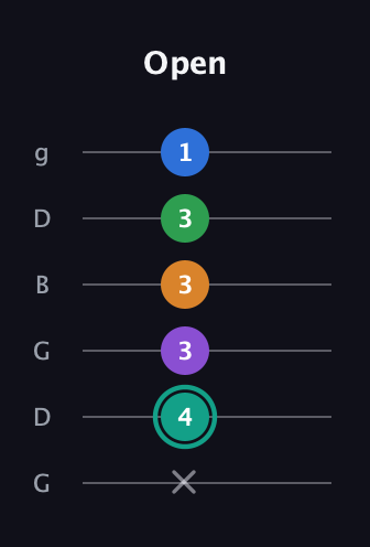 F♯ Major 9th Sharp 5th guitar tab — Open (x 4 3 3 3 1) in Open E Tuning (EBEG♯BE) · Capo 3