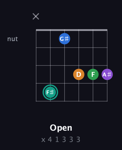 F♯ Major 9th Sharp 5th guitar chord — Open (x 4 1 3 3 3) fretboard diagram in Open E Tuning (EBEG♯BE) · Capo 3