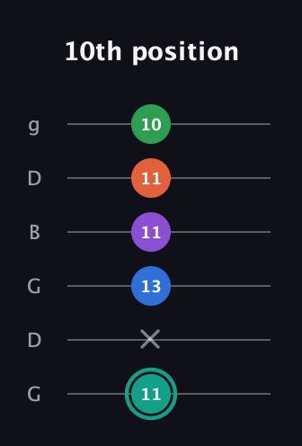 F♯ Major 9th guitar tab — 10th position (11 x 13 11 11 10) in Open E Tuning (EBEG♯BE) · Capo 3