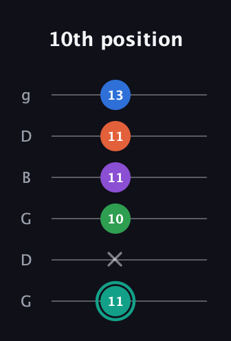 F♯ Major 9th guitar tab — 10th position (11 x 10 11 11 13) in Open E Tuning (EBEG♯BE) · Capo 3