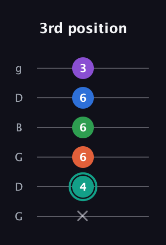 F♯ Major 9th guitar tab — 3rd position (x 4 6 6 6 3) in Open E Tuning (EBEG♯BE) · Capo 3
