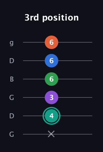 F♯ Major 9th guitar tab — 3rd position (x 4 3 6 6 6) in Open E Tuning (EBEG♯BE) · Capo 3