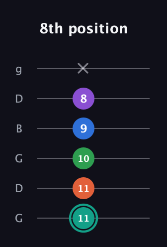 F♯ Major 9th guitar tab — 8th position (11 11 10 9 8 x) in Open E Tuning (EBEG♯BE) · Capo 3