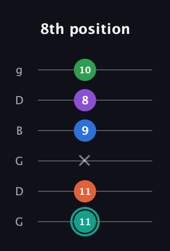 F♯ Major 9th guitar tab — 8th position (11 11 x 9 8 10) in Open E Tuning (EBEG♯BE) · Capo 3