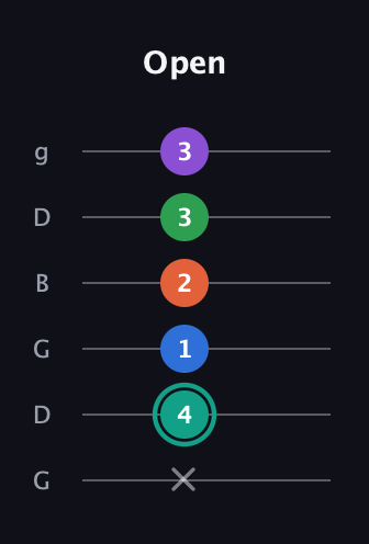 F♯ Major 9th guitar tab — Open (x 4 1 2 3 3) in Open E Tuning (EBEG♯BE) · Capo 3