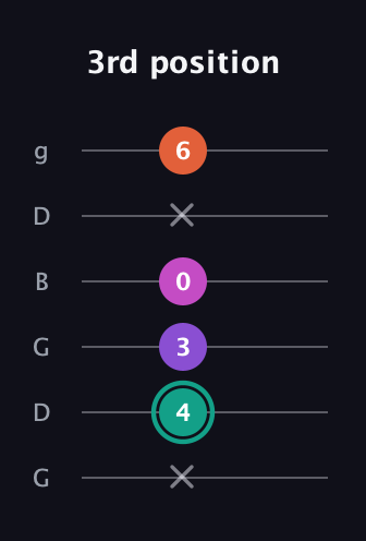 F♯ Major Added 4th guitar tab — 3rd position (x 4 3 0 x 6) in Open E Tuning (EBEG♯BE) · Capo 3