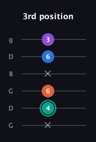 F♯ Major Added 9th guitar tab — 3rd position (x 4 6 x 6 3) in Open E Tuning (EBEG♯BE) · Capo 3