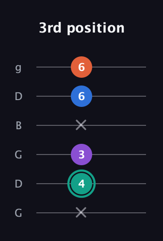 F♯ Major Added 9th guitar tab — 3rd position (x 4 3 x 6 6) in Open E Tuning (EBEG♯BE) · Capo 3