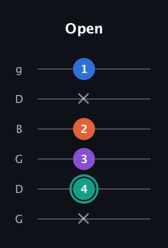 F♯ Major Added 9th guitar tab — Open (x 4 3 2 x 1) in Open E Tuning (EBEG♯BE) · Capo 3