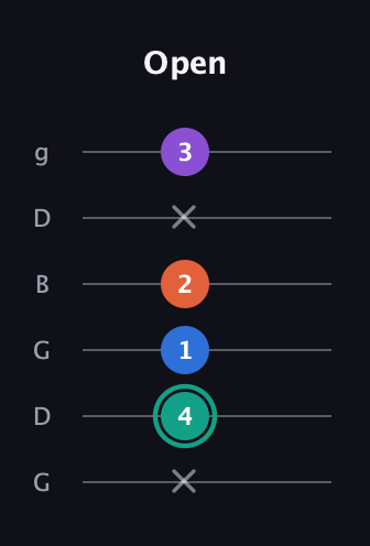 F♯ Major Added 9th guitar tab — Open (x 4 1 2 x 3) in Open E Tuning (EBEG♯BE) · Capo 3