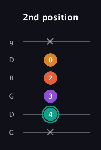 F♯ Major Flat 13th guitar tab — 2nd position (x 4 3 2 0 x) in Open E Tuning (EBEG♯BE) · Capo 3