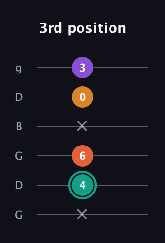 F♯ Major Flat 13th guitar tab — 3rd position (x 4 6 x 0 3) in Open E Tuning (EBEG♯BE) · Capo 3
