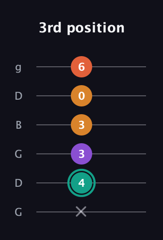 F♯ Major Flat 13th guitar tab — 3rd position (x 4 3 3 0 6) in Open E Tuning (EBEG♯BE) · Capo 3