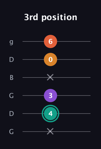 F♯ Major Flat 13th guitar tab — 3rd position (x 4 3 x 0 6) in Open E Tuning (EBEG♯BE) · Capo 3