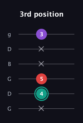 F♯ Major Flat 5th guitar tab — 3rd position (x 4 5 x x 3) in Open E Tuning (EBEG♯BE) · Capo 3