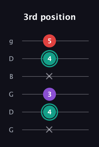F♯ Major Flat 5th guitar tab — 3rd position (x 4 3 x 4 5) in Open E Tuning (EBEG♯BE) · Capo 3