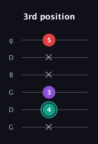 F♯ Major Flat 5th guitar tab — 3rd position (x 4 3 x x 5) in Open E Tuning (EBEG♯BE) · Capo 3