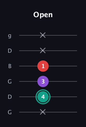 F♯ Major Flat 5th guitar tab — Open (x 4 3 1 x x) in Open E Tuning (EBEG♯BE) · Capo 3